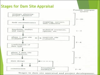 Stages for Dam Site Appraisal
 
