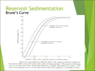 Reservoir Sedimentation
Brune’s Curve
 