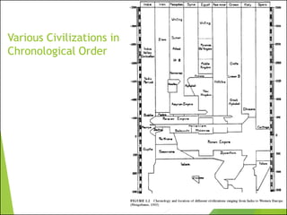 Various Civilizations in
Chronological Order
 