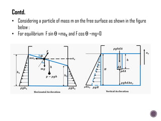 • Considering a particle of mass m on the free surface as shown in the figure
below :
• For equilibrium F sin θ =max and F cos θ −mg=0
Contd.
 