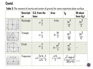 Table 3: The moment of inertia and center of gravity for some important plane surface
Descripti
on
C.G. from the
base
Area IG MI about
base (Io)
Rectangle
x=
b
2
A=ba ba
3
12
ba
3
3
Triangle
x=
h
3
A=
bh
2
bh
3
36
bh
3
12
Circle
x=
d
3 A=
πd
2
4
πd
4
64
-
--
Trapezium
x=(
2a+b
a+b
)
h
3
(
a+b
2
)×h
(
a2+4ab+b
2
36 a+b
)
____
Contd.
 