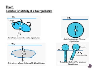 Condition for Stability of submerged bodies
Contd.
 