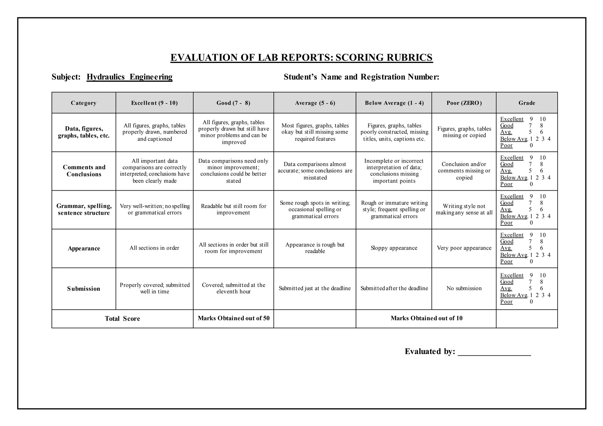 EVALUATION OF LAB REPORTS: SCORING RUBRICS
Subject: Hydraulics Engineering Student’s Name and Registration Number:
Category Excellent (9 - 10) Good (7 - 8) Average (5 - 6) Below Average (1 - 4) Poor (ZERO) Grade
Data, figures,
graphs, tables, etc.
All figures, graphs, tables
properly drawn, numbered
and captioned
All figures, graphs, tables
properly drawn but still have
minor problems and can be
improved
Most figures, graphs, tables
okay but still missing some
required features
Figures, graphs, tables
poorly constructed, missing
titles, units, captions etc.
Figures, graphs, tables
missing or copied
Excellent 9 10
Good 7 8
Avg. 5 6
Below Avg. 1 2 3 4
Poor 0
Comments and
Conclusions
All important data
comparisons are correctly
interpreted; conclusions have
been clearly made
Data comparisons need only
minor improvement;
conclusions could be better
stated
Data comparisons almost
accurate; some conclusions are
misstated
Incomplete or incorrect
interpretation of data;
conclusions missing
important points
Conclusion and/or
comments missing or
copied
Excellent 9 10
Good 7 8
Avg. 5 6
Below Avg. 1 2 3 4
Poor 0
Grammar, spelling,
sentence structure
Very well-written; nospelling
or grammatical errors
Readable but still room for
improvement
Some rough spots in writing;
occasional spelling or
grammatical errors
Rough or immature writing
style; frequent spelling or
grammatical errors
Writing style not
makingany sense at all
Excellent 9 10
Good 7 8
Avg. 5 6
Below Avg. 1 2 3 4
Poor 0
Appearance All sections in order
All sections in order but still
room for improvement
Appearance is rough but
readable
Sloppy appearance Very poor appearance
Excellent 9 10
Good 7 8
Avg. 5 6
Below Avg. 1 2 3 4
Poor 0
Submission
Properly covered; submitted
well in time
Covered; submitted at the
eleventh hour
Submitted just at the deadline Submittedafter the deadline No submission
Excellent 9 10
Good 7 8
Avg. 5 6
Below Avg. 1 2 3 4
Poor 0
Total Score Marks Obtained out of 50 Marks Obtained out of 10
Evaluated by: _________________
 
