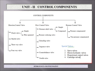 HYDRAULICS AND PNEUMATICS
 