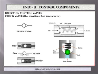 DIRECTION CONTROL VALVES
CHECK VALVE (One directional flow control valve):
HYDRAULICS AND PNEUMATICS
 