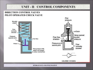 DIRECTION CONTROL VALVES
PILOT OPERATED CHECK VALVE
HYDRAULICS AND PNEUMATICS
 