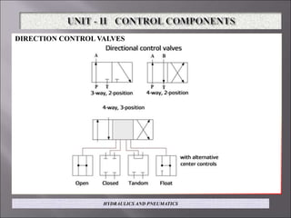 DIRECTION CONTROL VALVES
HYDRAULICS AND PNEUMATICS
 