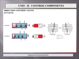 DIRECTION CONTROL VALVES
4/2 VALVE
HYDRAULICS AND PNEUMATICS
 
