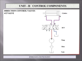 DIRECTION CONTROL VALVES
4/2 VALVE
HYDRAULICS AND PNEUMATICS
 