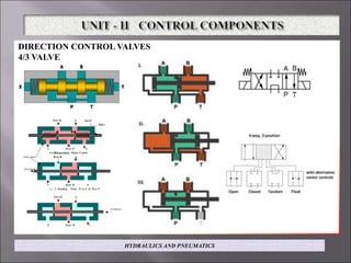 DIRECTION CONTROL VALVES
4/3 VALVE
HYDRAULICS AND PNEUMATICS
 