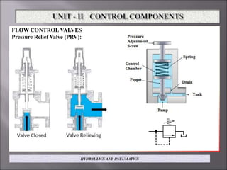 FLOW CONTROL VALVES
Pressure Relief Valve (PRV):
HYDRAULICS AND PNEUMATICS
 