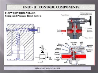 FLOW CONTROL VALVES
Compound Pressure Relief Valve :
HYDRAULICS AND PNEUMATICS
 