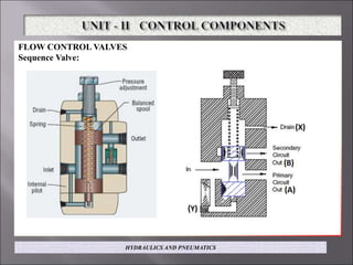 FLOW CONTROL VALVES
Sequence Valve:
HYDRAULICS AND PNEUMATICS
 