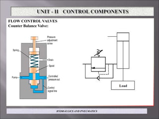 FLOW CONTROL VALVES
Counter Balance Valve:
HYDRAULICS AND PNEUMATICS
 