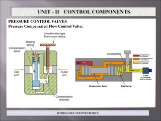 PRESSURE CONTROL VALVES
Pressure Compensated Flow Control Valve:
HYDRAULICS AND PNEUMATICS
 