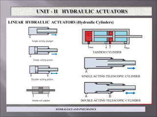 LINEAR HYDRAULIC ACTUATORS (Hydraulic Cylinders)
HYDRAULICS AND PNEUMATICS
 