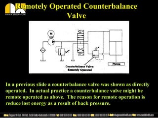 Counterbalance Controls Hydraulics and Electro-Hydraulic fundamentals | PPT