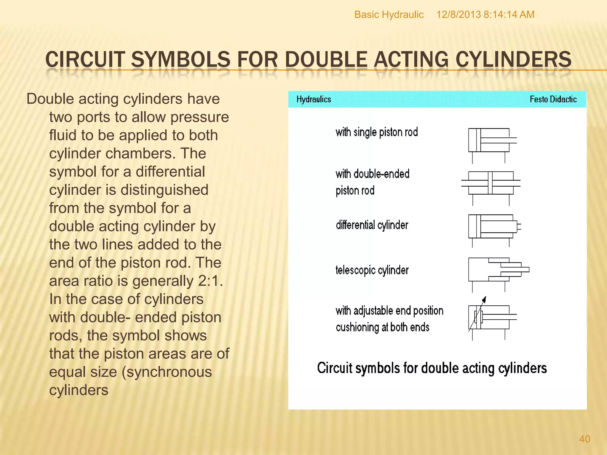 Basic Hydraulic

12/8/2013 8:14:14 AM

CIRCUIT SYMBOLS FOR DOUBLE ACTING CYLINDERS
Double acting cylinders have
two ports to allow pressure
fluid to be applied to both
cylinder chambers. The
symbol for a differential
cylinder is distinguished
from the symbol for a
double acting cylinder by
the two lines added to the
end of the piston rod. The
area ratio is generally 2:1.
In the case of cylinders
with double- ended piston
rods, the symbol shows
that the piston areas are of
equal size (synchronous
cylinders
40

 