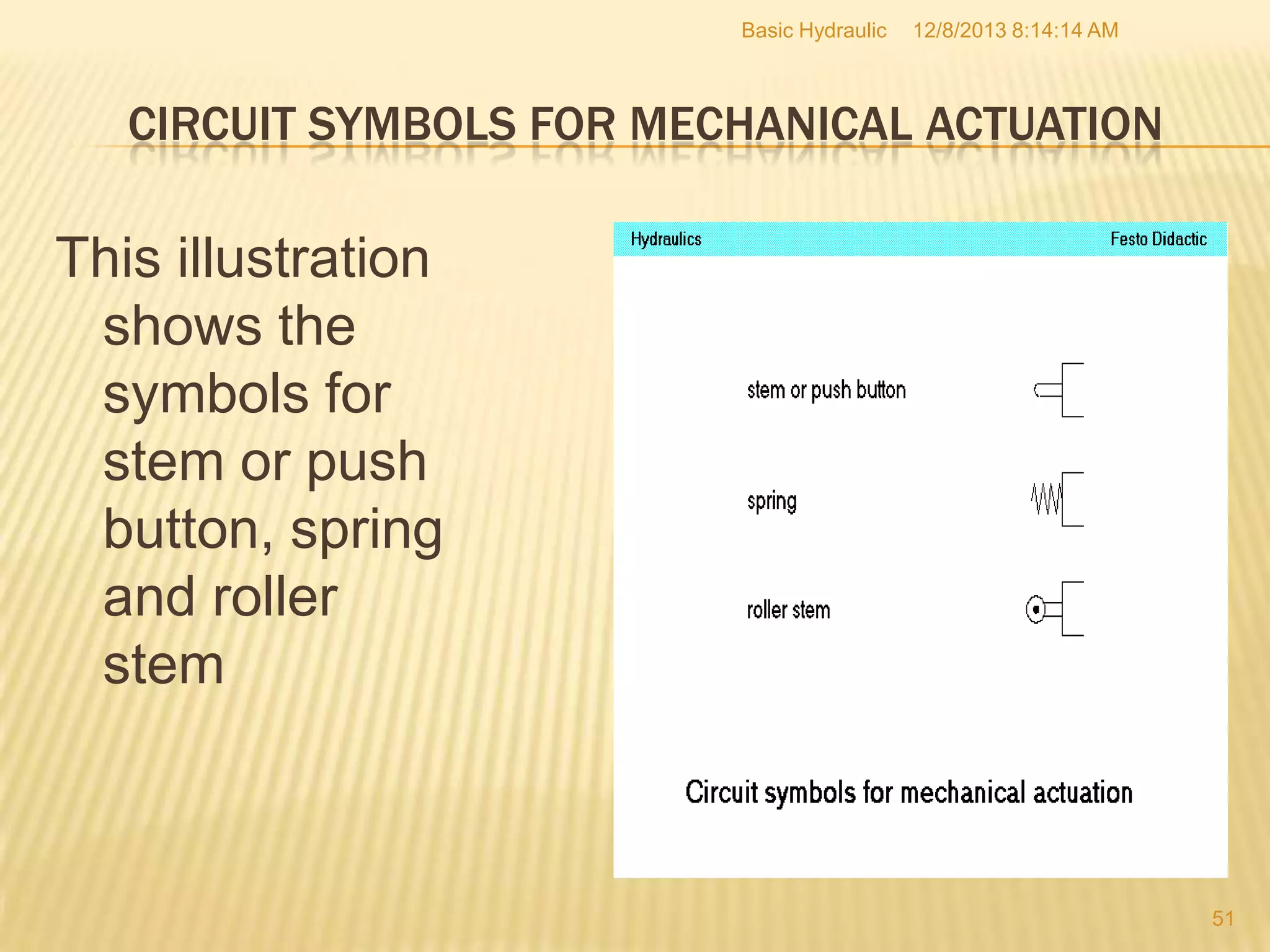 Basic Hydraulic

12/8/2013 8:14:14 AM

CIRCUIT SYMBOLS FOR MECHANICAL ACTUATION

This illustration
shows the
symbols for
stem or push
button, spring
and roller
stem

51

 