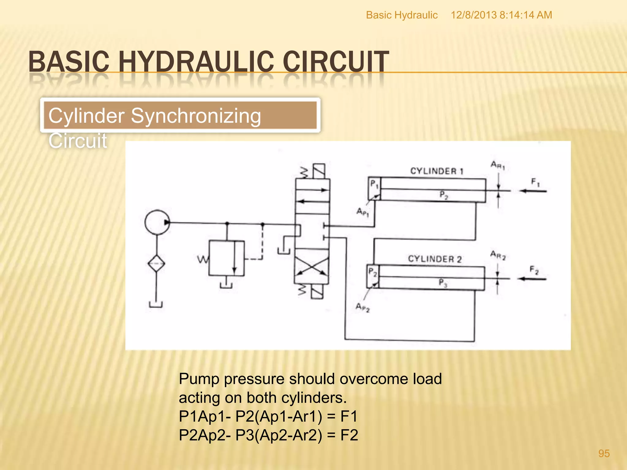 Basic Hydraulic

12/8/2013 8:14:14 AM

BASIC HYDRAULIC CIRCUIT
Cylinder Synchronizing
Circuit

Pump pressure should overcome load
acting on both cylinders.
P1Ap1- P2(Ap1-Ar1) = F1
P2Ap2- P3(Ap2-Ar2) = F2
95

 