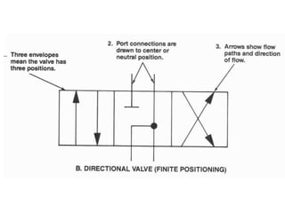 hydraulic valves training and presentation | PPT