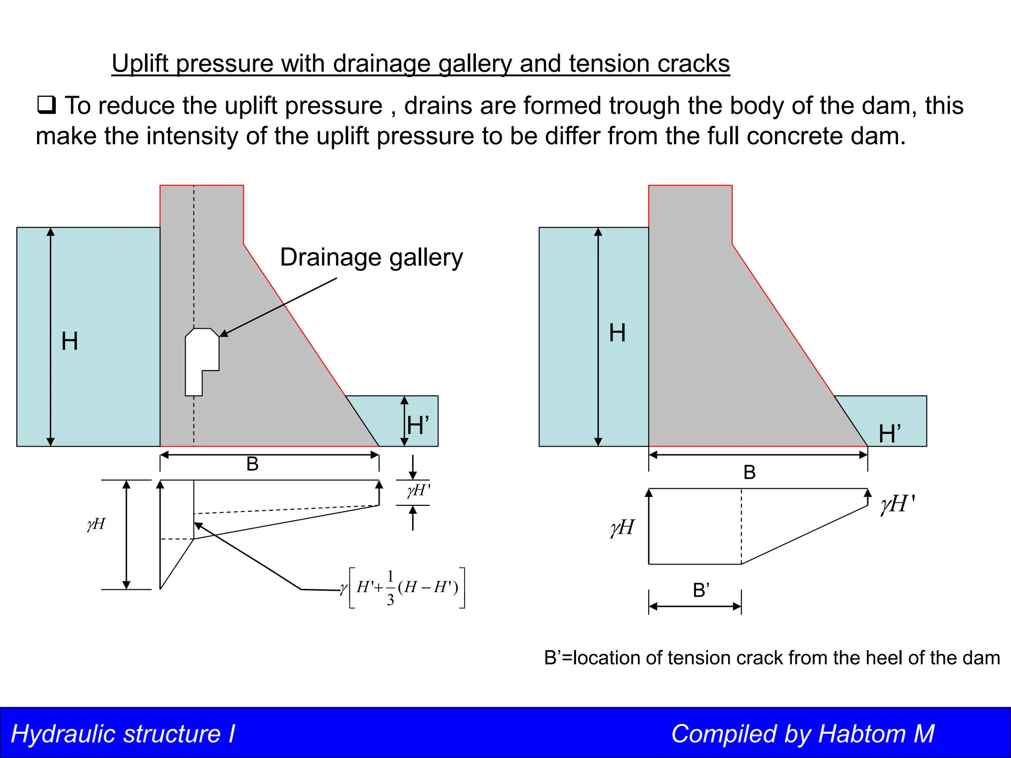 Hydraulic structure I Compiled by Habtom M
Uplift pressure with drainage gallery and tension cracks
 To reduce the uplift pressure , drains are formed trough the body of the dam, this
make the intensity of the uplift pressure to be differ from the full concrete dam.
Drainage gallery
H
H’
H

'
H








 )
'
(
3
1
' H
H
H

B B
B’
H
H’
'
H

'
H

H

B’=location of tension crack from the heel of the dam
 