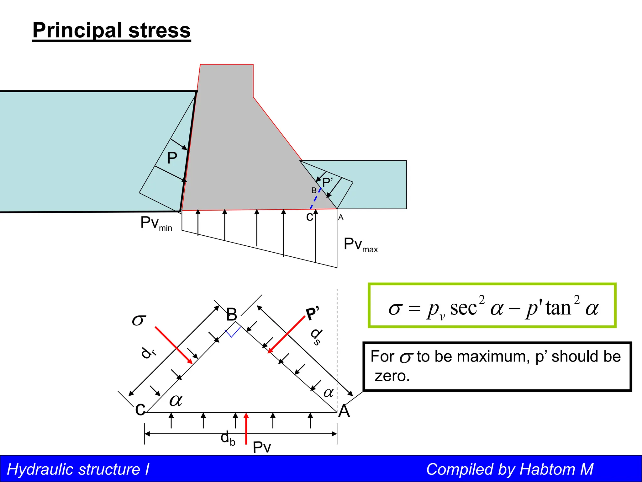 Hydraulic structure I Compiled by Habtom M
Principal stress
Pvmax
Pvmin
P
P’
A
B
c
c
B
A





 2
2
tan
'
sec p
pv 

For to be maximum, p’ should be
zero.

 