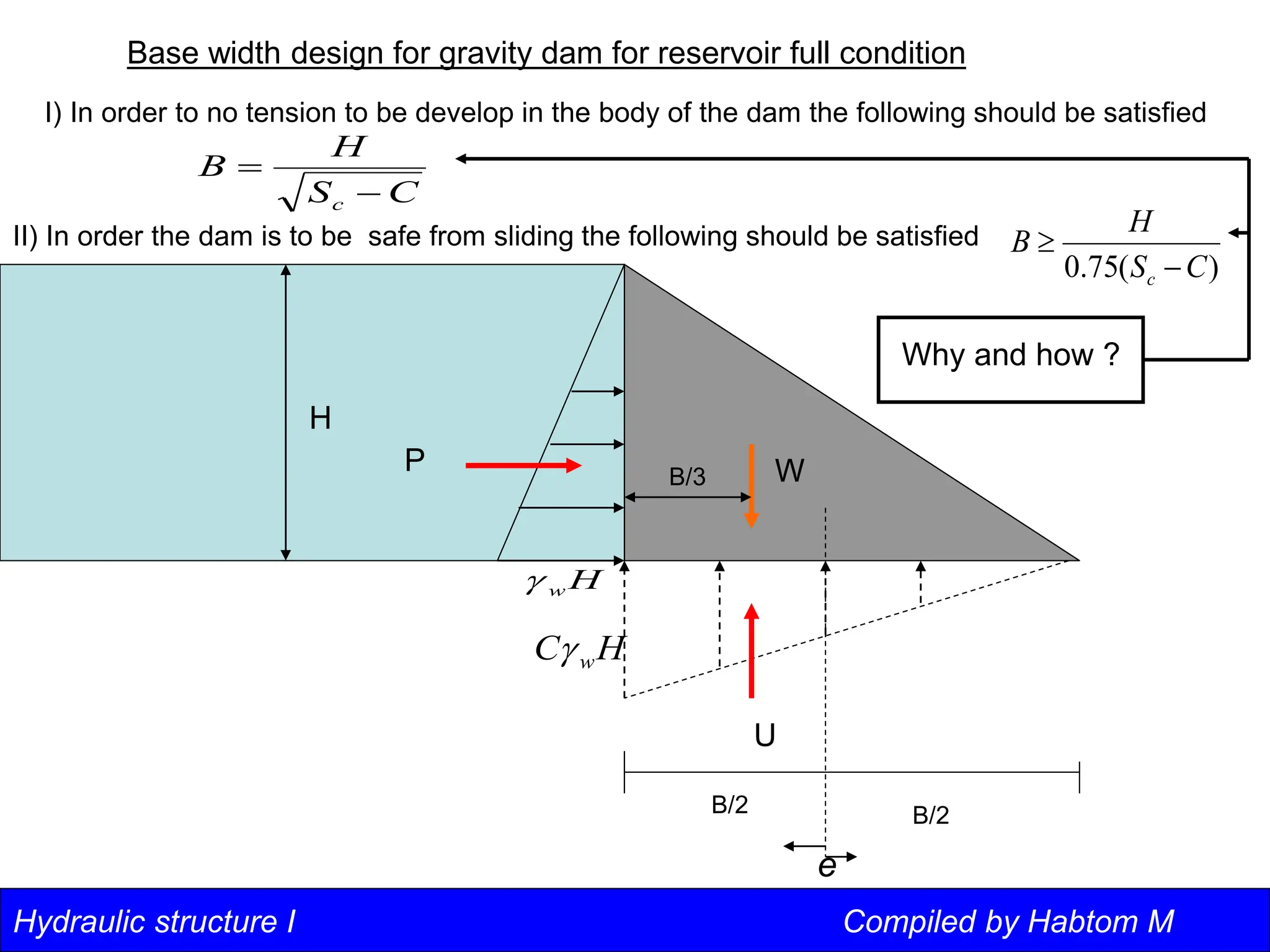 Hydraulic structure I Compiled by Habtom M
Base width design for gravity dam for reservoir full condition
U
P W
H
B/2 B/2
e
B/3
H
C w

H
w

I) In order to no tension to be develop in the body of the dam the following should be satisfied
C
S
H
B
c 

II) In order the dam is to be safe from sliding the following should be satisfied
)
(
75
.
0 C
S
H
B
c 

Why and how ?
 