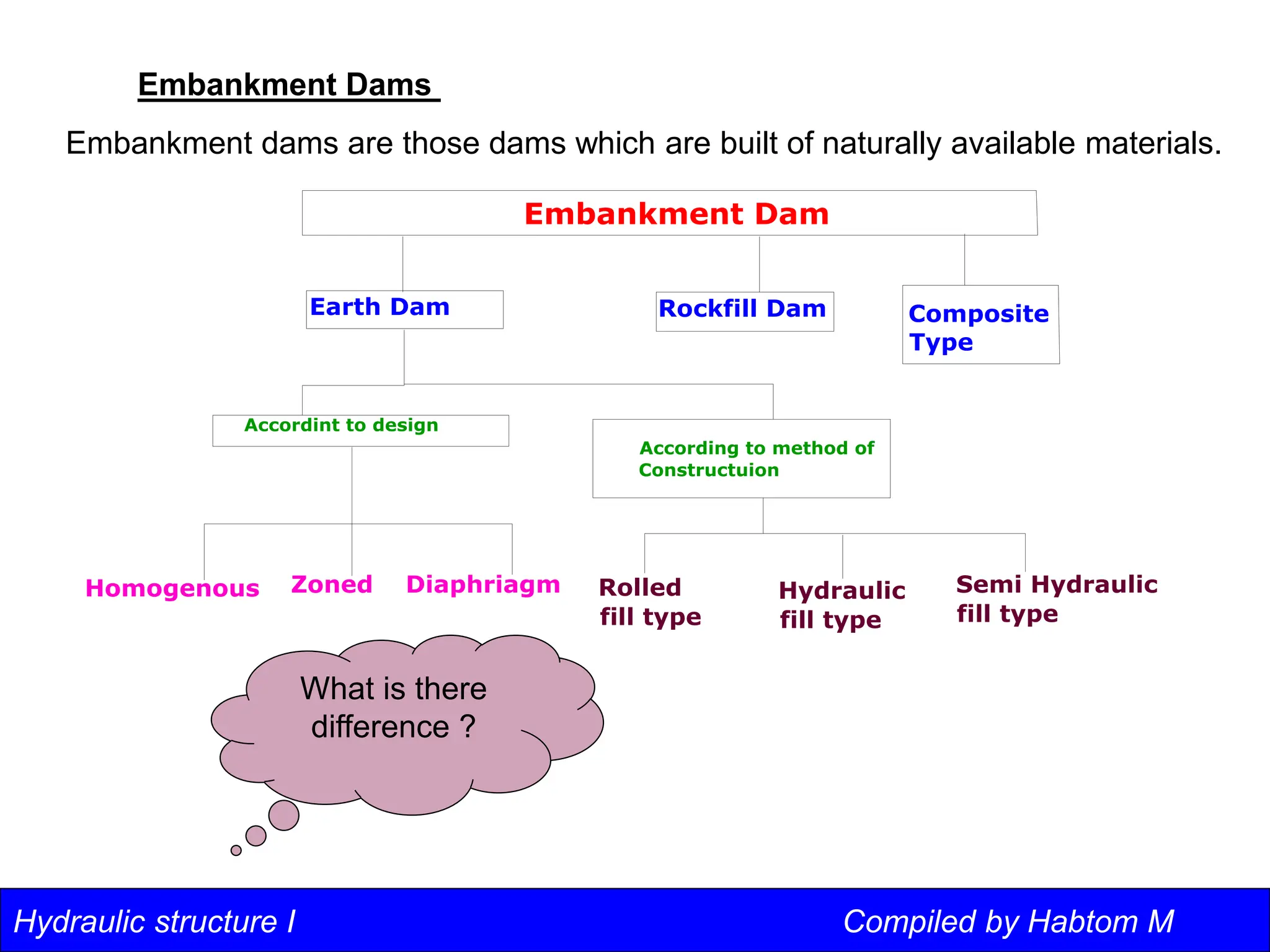 Hydraulic structure I Compiled by Habtom M
Embankment Dams
Embankment Dam
Earth Dam Rockfill Dam Composite
Type
Accordint to design
According to method of
Constructuion
Homogenous Zoned Diaphriagm Rolled
fill type
Hydraulic
fill type
Semi Hydraulic
fill type
What is there
difference ?
Embankment dams are those dams which are built of naturally available materials.
 