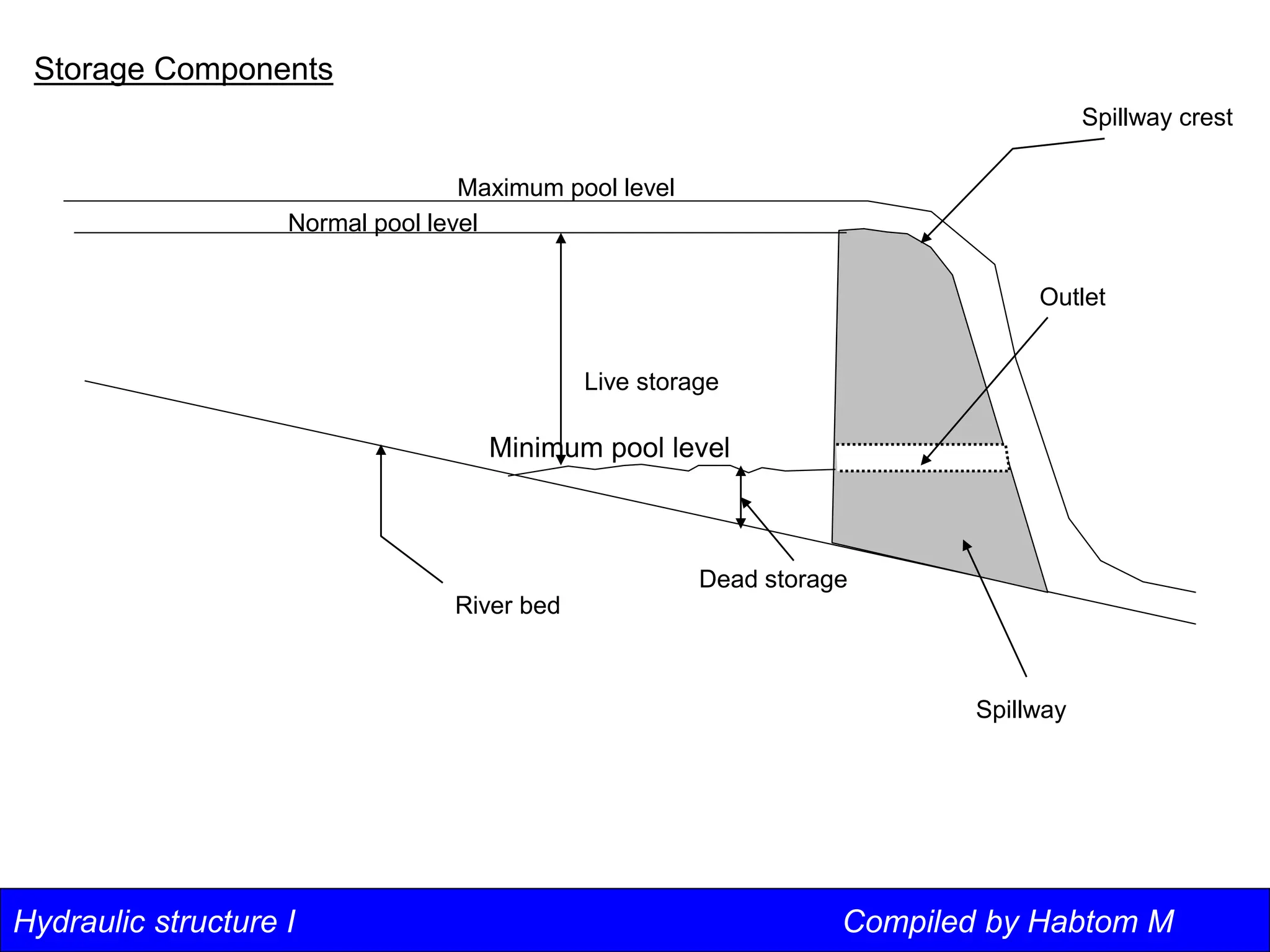Hydraulic structure I Compiled by Habtom M
Storage Components
Dead storage
Minimum pool level
Normal pool level
Live storage
Maximum pool level
Spillway
Outlet
Spillway crest
River bed
 