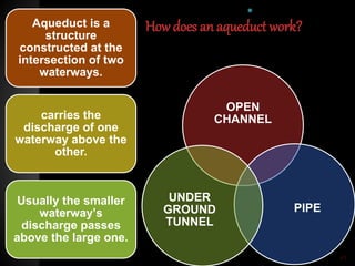 OPEN
CHANNEL
PIPE
UNDER
GROUND
TUNNEL
Usually the smaller
waterway’s
discharge passes
above the large one.
carries the
discharge of one
waterway above the
other.
Aqueduct is a
structure
constructed at the
intersection of two
waterways.
How does an aqueduct work?
41
 