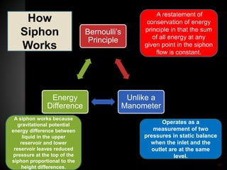 Bernoulli’s
Principle
Unlike a
Manometer
Energy
Difference
A restatement of
conservation of energy
principle in that the sum
of all energy at any
given point in the siphon
flow is constant.
Operates as a
measurement of two
pressures in static balance
when the inlet and the
outlet are at the same
level.
A siphon works because
gravitational potential
energy difference between
liquid in the upper
reservoir and lower
reservoir leaves reduced
pressure at the top of the
siphon proportional to the
height differences.
How
Siphon
Works
46
 