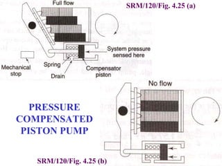 PRESSURE
COMPENSATED
PISTON PUMP
SRM/120/Fig. 4.25 (a)
SRM/120/Fig. 4.25 (b)
 