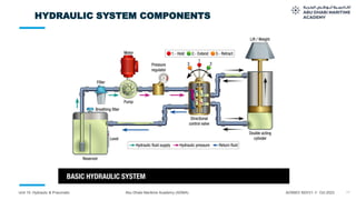 17
Unit 10: Hydraulic & Pneumatic Abu Dhabi Maritime Academy (ADMA) ADSMO/ MZI/V1.1/ Oct 2023
HYDRAULIC SYSTEM COMPONENTS
 
