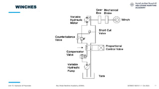 19
Unit 10: Hydraulic & Pneumatic Abu Dhabi Maritime Academy (ADMA) ADSMO/ MZI/V1.1/ Oct 2023
WINCHES
 