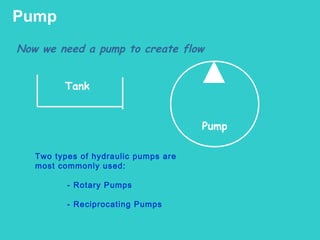 Tank
Pump
Now we need a pump to create flow
Pump
Two types of hydraulic pumps are
most commonly used:
- Rotary Pumps
- Reciprocating Pumps
 