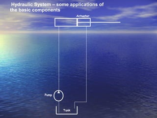 Tank
Pump
Actuator
Hydraulic System – some applications of
the basic components
 