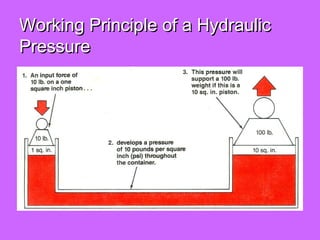 Working Principle of a HydraulicWorking Principle of a Hydraulic
PressurePressure
 
