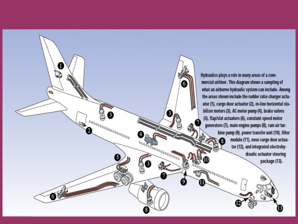 Hydraulic System of Aircrafts