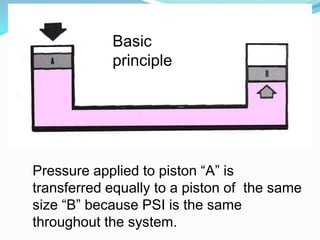 Pressure applied to piston “A” is
transferred equally to a piston of the same
size “B” because PSI is the same
throughout the system.
Basic
principle
 