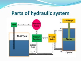 Parts of hydraulic system
 