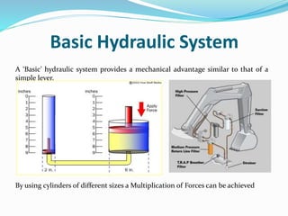 Basic Hydraulic System
A ‘Basic’ hydraulic system provides a mechanical advantage similar to that of a
simple lever.
By using cylinders of different sizes a Multiplication of Forces can be achieved
 