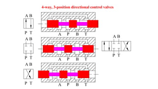 TP
BA
A P TB
A
BA
TP B
TP A TP B
P T
P T
A B
A B
4-way, 3-position directional control valves
 