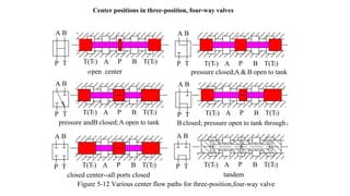 A B
TP AT(T1) P T(T2)B
TP
A B
AT(T1) P T(T2)B
TP
BA
AT(T1) P T(T2)B
Figure 5-12 Various center flow paths for three-position,four-way valve
open center
pressure andB closed;A open to tank
closed center--all ports closed tandem
B closed; pressure open to tank throughA
pressure closed;A & B open to tank
T(T1) ATP
BA
P T T(T1) A
A B
P T T(T1) A
A B
B T(T2)P
T(T2)BP
T(T2)BP
Center positions in three-position, four-way valves
 