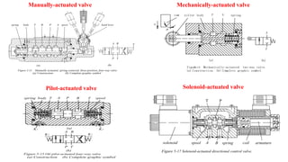 A B
T B P Aspring body spool hand lever
Figure 5-13 Manually actuated, spring-centered, three-position, four-way valve
(a) Construction (b) Complete graphic symbol
(a) (b)
TP
v
a
(a) (b)
P
A
5-14 Mechanically-actuated two-way valve
(a) Construction (b) Complete graphic symbol
AProllercam body spring
Figure
Mechanically-actuated valveManually-actuated valve
A B
K1 K2
T P T
(a)
(b)
TP
BA
K1 K2
Figure 5-15 Oil pilot-actuated four-way valve
(a) Construction (b) Complete graphic symbol
body spoolspring
Pilot-actuated valve
T P
A B
Figure 5-17 Solenoid-actuated directional control valve.
solenoid spool spring armaturecoil
Solenoid-actuated valve
 