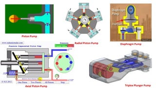 Piston Pump
Axial Piston Pump Triplex Plunger Pump
Radial Piston Pump Diaphragm Pump
 