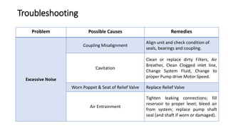 Troubleshooting
Problem Possible Causes Remedies
Excessive Noise
Coupling Misalignment
Align unit and check condition of
seals, bearings and coupling.
Cavitation
Clean or replace dirty Filters, Air
Breather, Clean Clogged inlet line,
Change System Fluid, Change to
proper Pump drive Motor Speed.
Worn Poppet & Seat of Relief Valve Replace Relief Valve
Air Entrainment
Tighten leaking connections; fill
reservoir to proper level; bleed air
from system; replace pump shaft
seal (and shaft if worn or damaged).
 