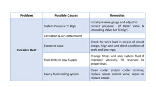 Problem Possible Causes Remedies
Excessive Heat
System Pressure To High
Install pressure gauge and adjust to
correct pressure (If Relief Valve &
Unloading Valve Set To High).
Cavitation & Air Entrainment
Excessive Load
Check for work load in excess of circuit
design, Align unit and check condition of
seals and bearings;
Fluid Dirty or Low Supply
Change filters and also system fluid if
improper viscosity; fill reservoir to
proper level.
Faulty fluid cooling system
Clean cooler and/or cooler strainer;
replace cooler control valve; repair or
replace cooler.
 