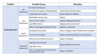 Problem Possible Causes Remedies
Faulty Operation
No
Movement
No Flow, No Pressure
No Command Signal or Wrong Signal Check Electrical Connection
Inoperative Servo Valve Adjust, Repair or Replace
Low
Movement
Relief Valve set too Low Adjust
External Leak In System Tighten leaking Connection
Low RPM of drive Replace with Correct Unit
Worn or Damaged Cylinder & Pump Replace or Overhaul
Erratic
Movement
Sticking of Servo Valve Clean or Repair, Check Fluid & Filter Condition
Erratic Command Signal Repair Command Console or Connections
Malfunctioning feedback transducer Repair or Replace
Excessive
Movement
Improper Size of Pump
Replace With Correct Unit
High RPM of drive
Worn or Damaged Flow Control Valve or
Counter Balance Valve
Repair or Replace
 