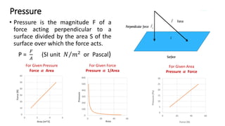 Pressure
• Pressure is the magnitude F of a
force acting perpendicular to a
surface divided by the area S of the
surface over which the force acts.
P =
𝐹
𝐴
(SI unit Τ𝑁 𝑚2
or Pascal)
0
10
20
30
40
50
60
0 2 4 6
Force(N)
Area (m^2)
0
100
200
300
400
500
600
0 20 40 60
Pressure
Area
For Given Pressure
Force 𝜶 Area
For Given Force
Pressure 𝜶 1/Area
0
5
10
15
20
25
30
0 20 40 60
Pressure(Pa)
Force (N)
For Given Area
Pressure 𝜶 Force
 